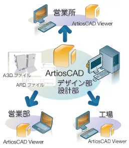 Artios CADを利用したワークフロー