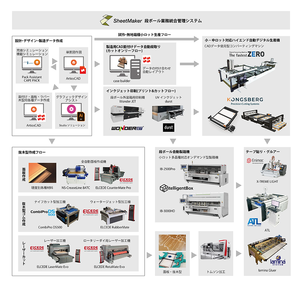 段ボール業界で連携させることができるNSKソリューション