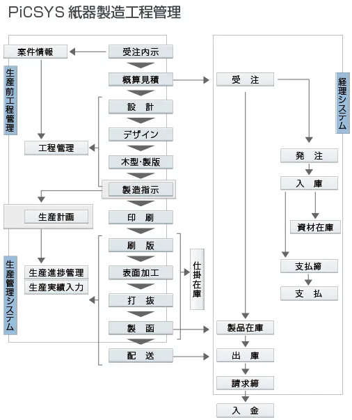 PiCSYS紙器製造工程管理