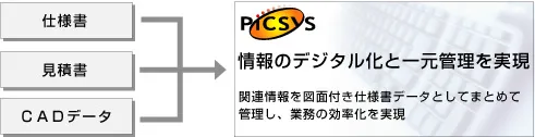 PiCSYSで情報を一元管理