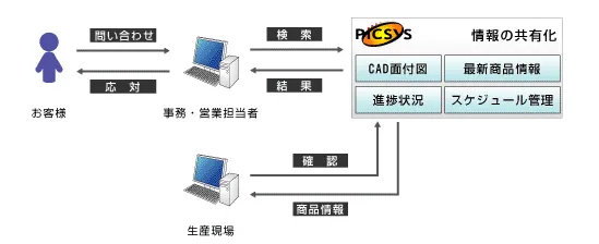 最新のデータ・進捗状況をリアルタイムで管理