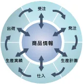 SheetMaker商品情報の管理図
