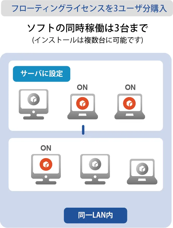 ArtiosCADのフローティングライセンスを紹介