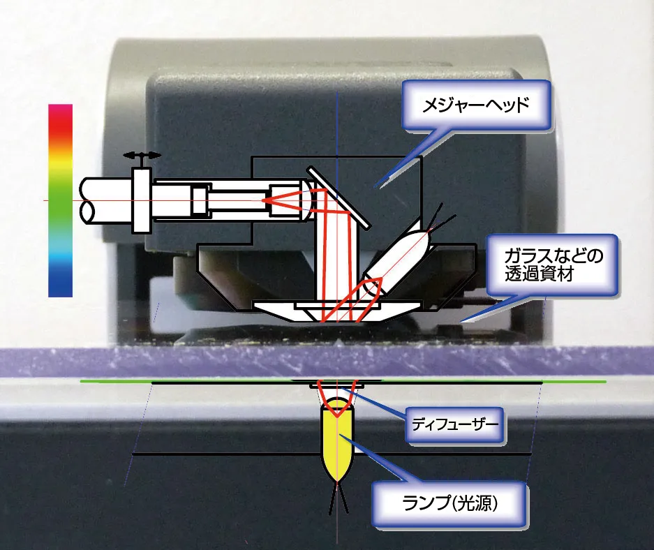 透過測色の説明