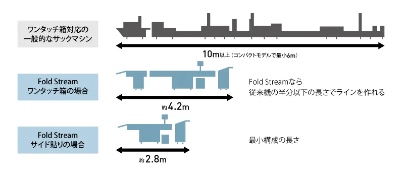 一般的なサックマシン幅とFold Streamの比較
