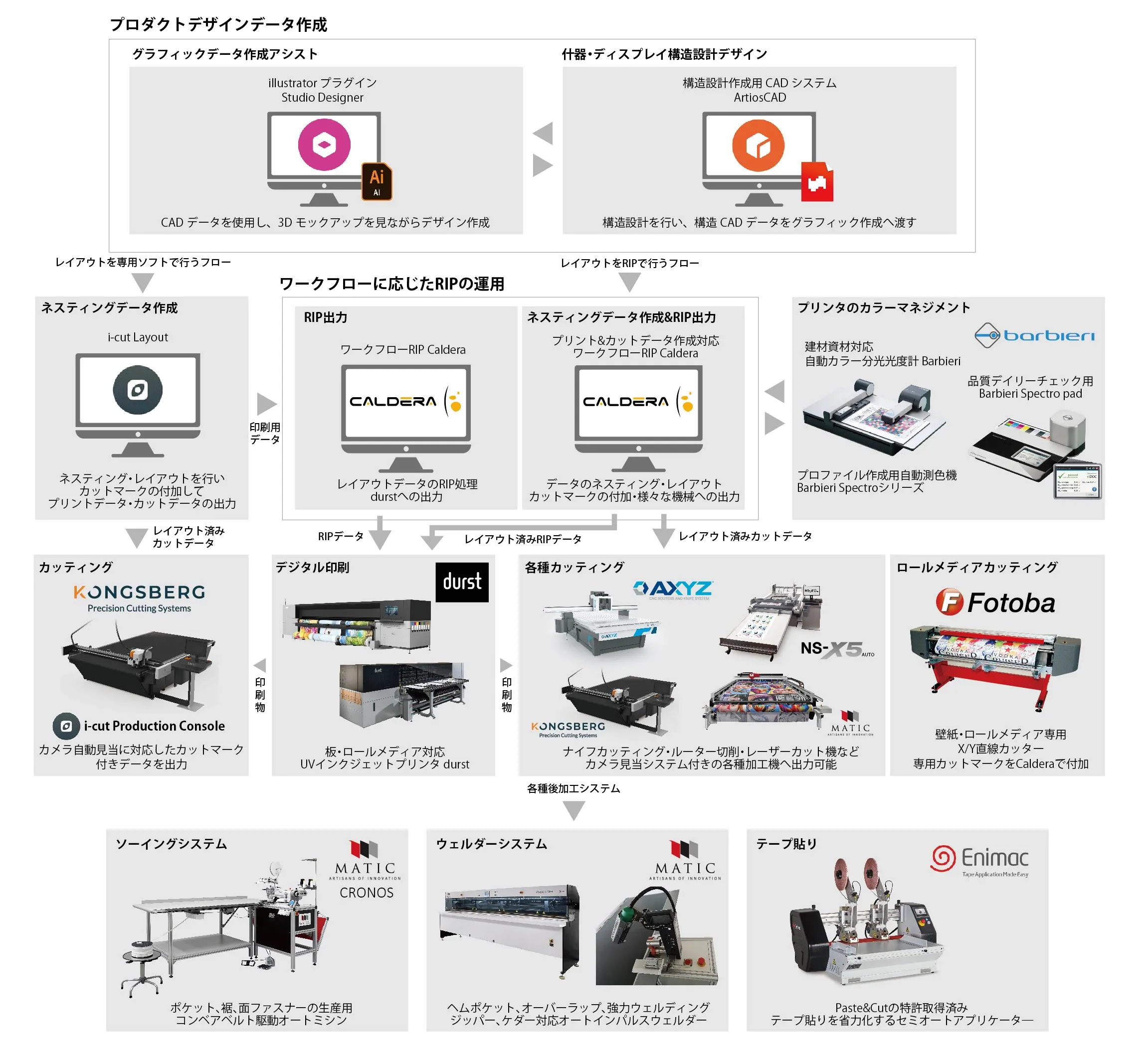 NSK サイン業界のソリューションフロー図
